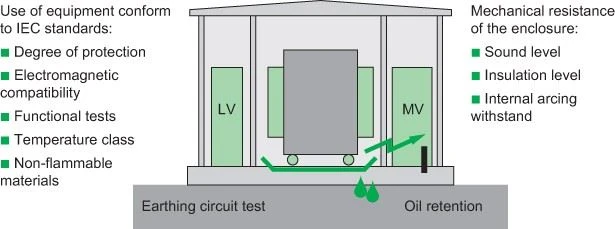 The Function And Structure Of Box Substation